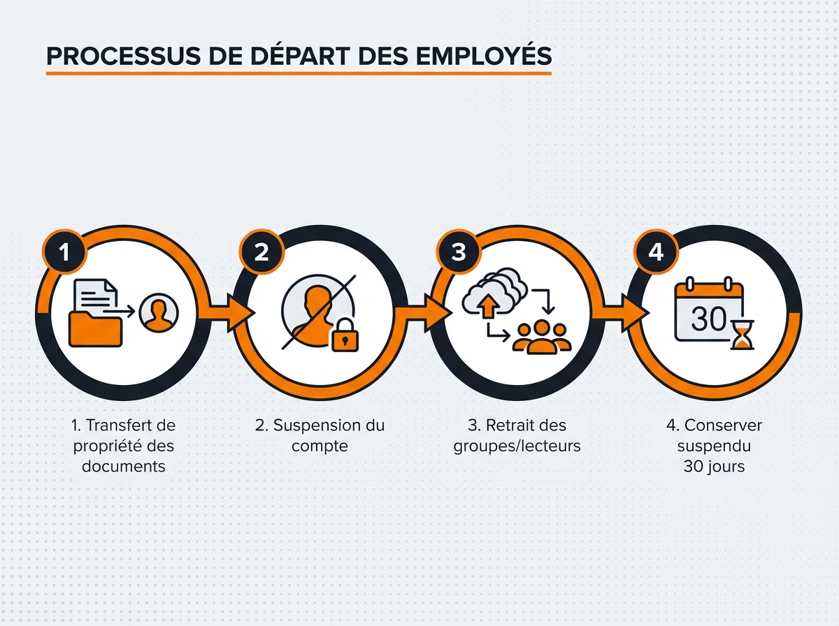Gestion des départs et arrivées Google Workspace - procédure de désactivation de compte et transfert de données